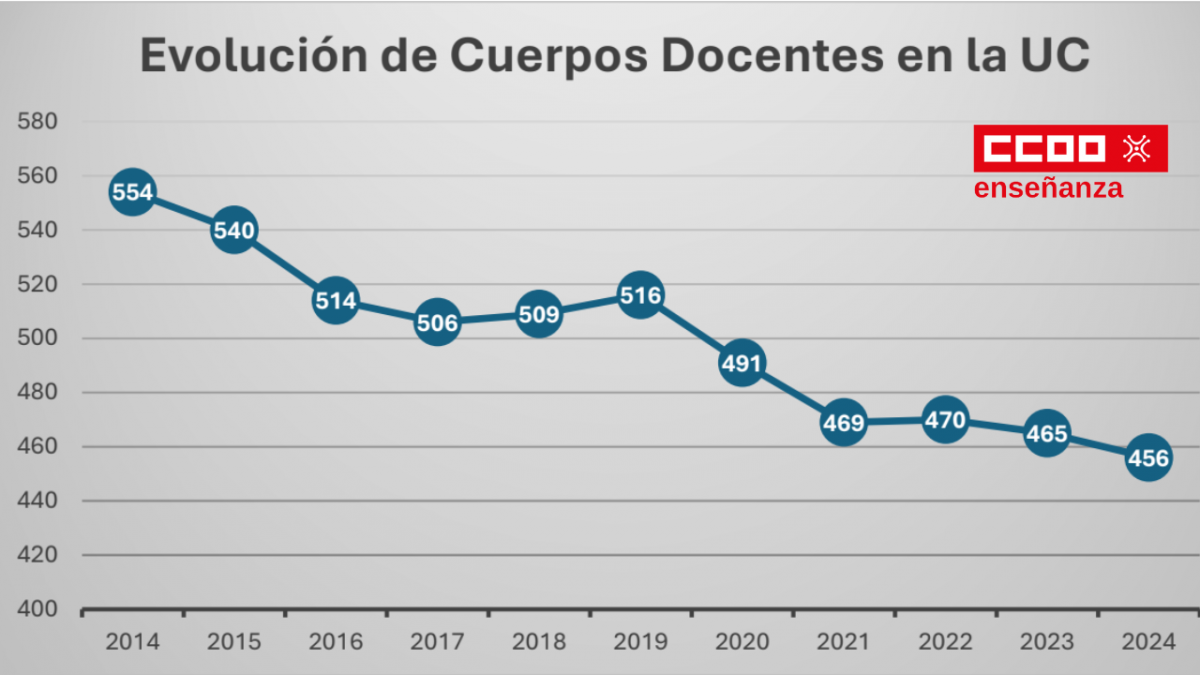 Evolucin de los cuerpos docentes en la UC