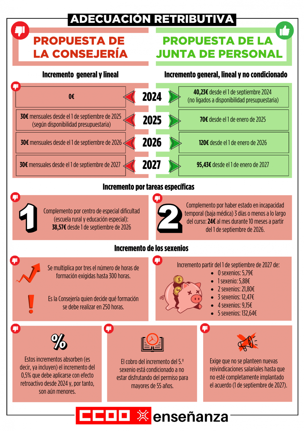 Comparativa salarial Consejera vs Junta de Personal